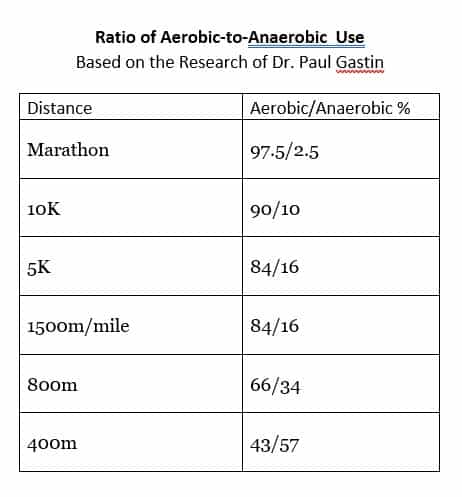 Aerobic and best sale anaerobic running